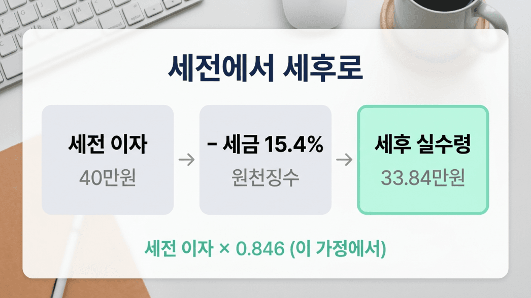 세전 이자 마이너스 15.4% 세후 실수령 흐름 카드 이미지