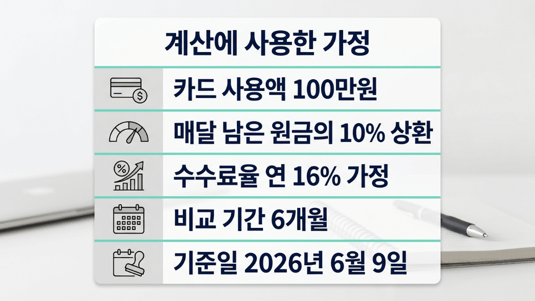 카드값 100만원 리볼빙 계산 가정 이미지